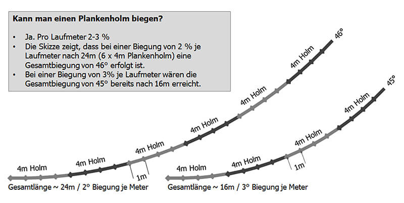 Kann man Plankenholme biegen